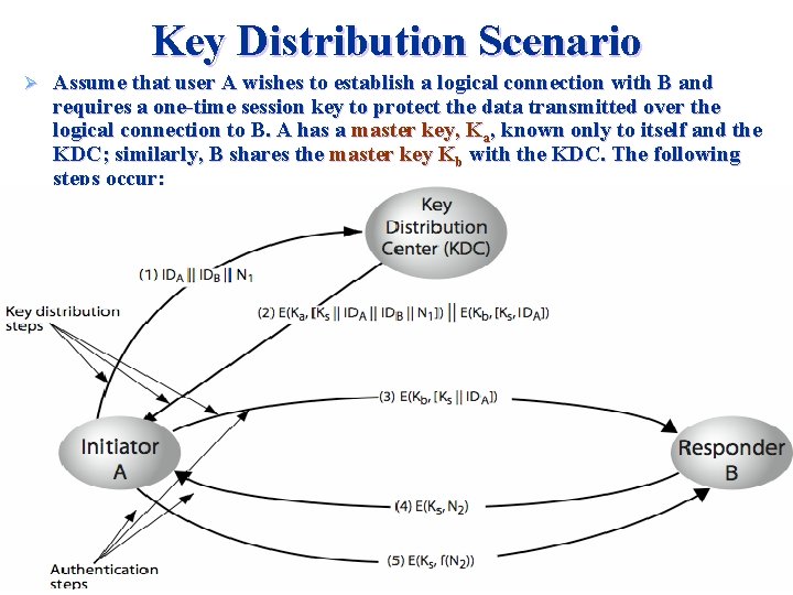 Key Distribution Scenario Ø Assume that user A wishes to establish a logical connection