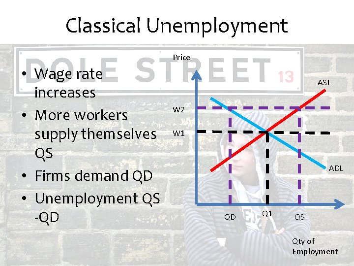 Classical Unemployment Price • Wage rate increases • More workers supply themselves QS •