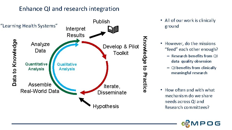 Enhance QI and research integration Interpret Results Analyze Data Quantitative Analysis Develop & Pilot