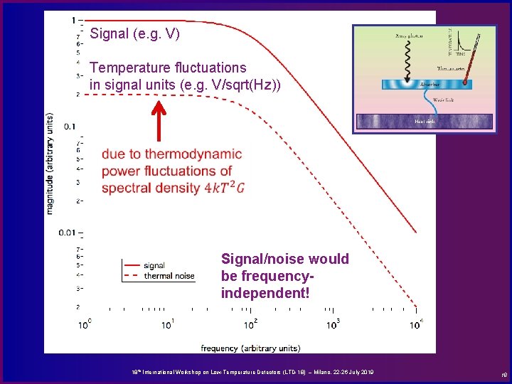 Signal (e. g. V) Temperature fluctuations in signal units (e. g. V/sqrt(Hz)) Signal/noise would