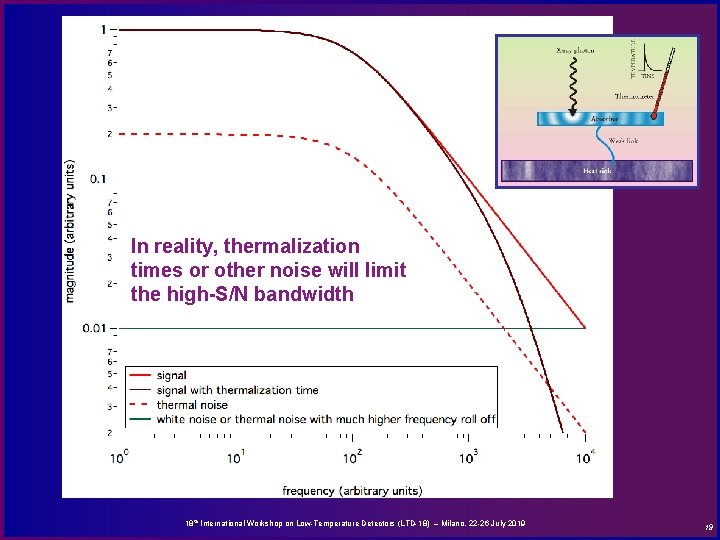 In reality, thermalization times or other noise will limit the high-S/N bandwidth 18 th
