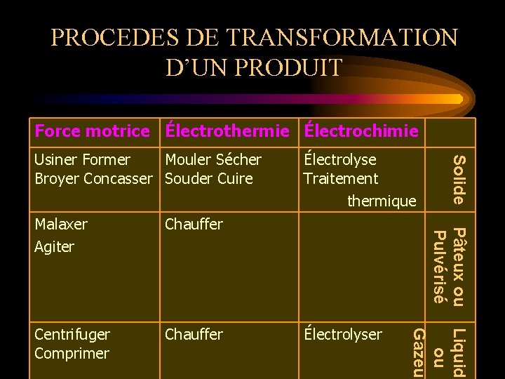 PROCEDES DE TRANSFORMATION D’UN PRODUIT Force motrice Électrothermie Électrochimie Centrifuger Comprimer Chauffer Pâteux ou