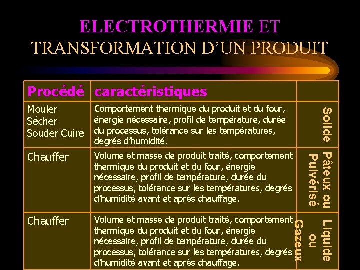 ELECTROTHERMIE ET TRANSFORMATION D’UN PRODUIT Procédé caractéristiques Comportement thermique du produit et du four,