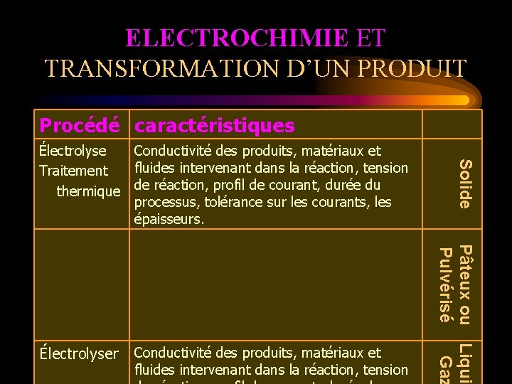 ELECTROCHIMIE ET TRANSFORMATION D’UN PRODUIT Procédé caractéristiques Solide Électrolyse Conductivité des produits, matériaux et