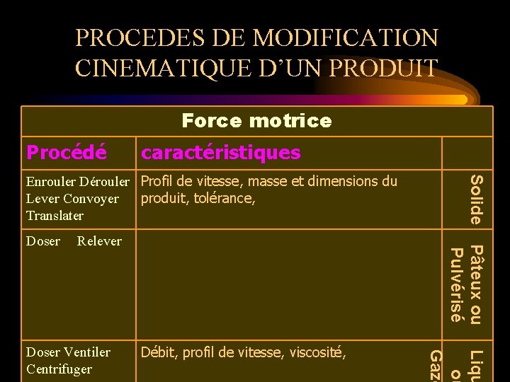 PROCEDES DE MODIFICATION CINEMATIQUE D’UN PRODUIT Force motrice Procédé caractéristiques Relever Débit, profil de