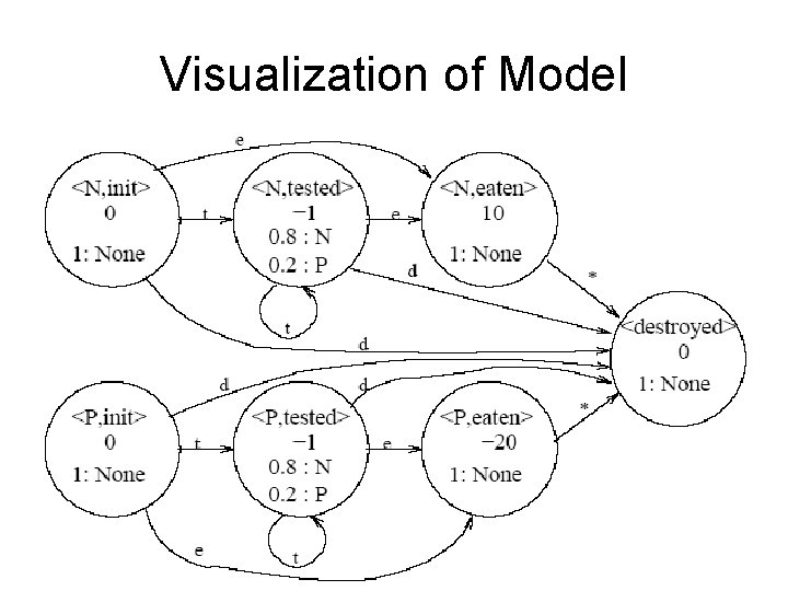 Visualization of Model 