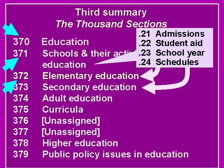 Third summary The Thousand Sections 371 . 21 Admissions Education. 22 Student aid. 23
