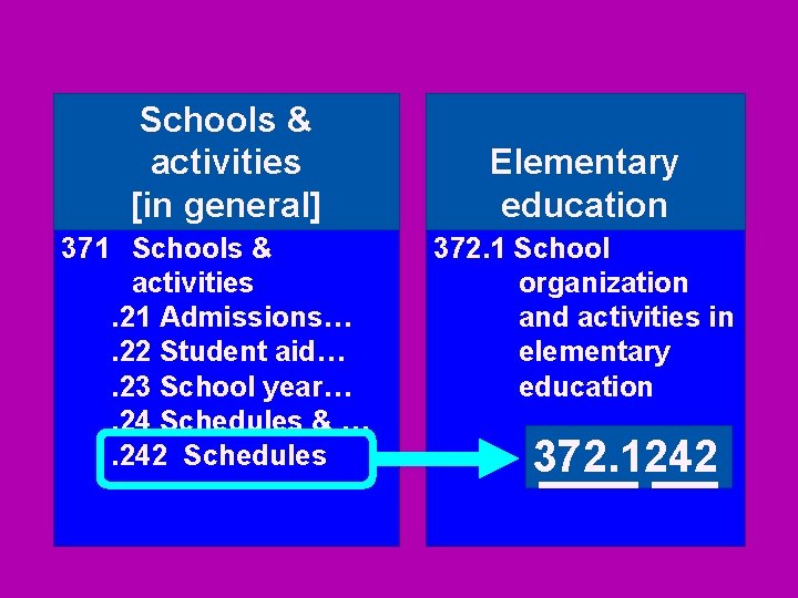 Schools & activities [in general] 371 Schools & activities. 21 Admissions…. 22 Student aid….