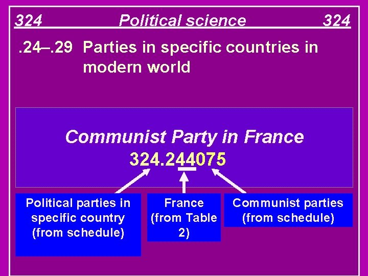 324 Political science 324 . 24–. 29 Parties in specific countries in modern world