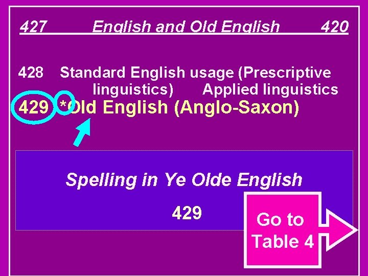 427 English and Old English 420 428 Standard English usage (Prescriptive linguistics) Applied linguistics