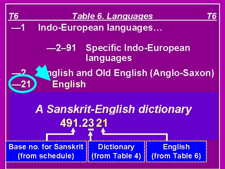 T 6 — 1 Table 6. Languages T 6 Indo-European languages… — 2– 91