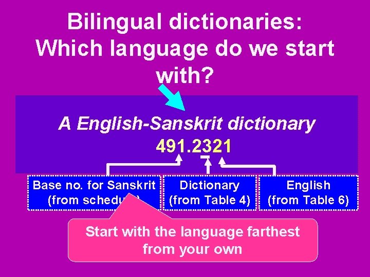 Bilingual dictionaries: Which language do we start with? A English-Sanskrit dictionary 491. 2321 Base