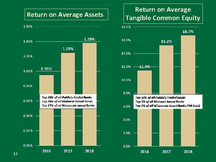 Return on Average Assets 12 Return on Average Tangible Common Equity 