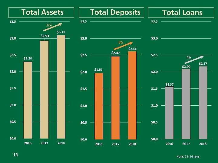 Total Assets Total Deposits Total Loans 6% 6% 4% 13 Note: $ in billions