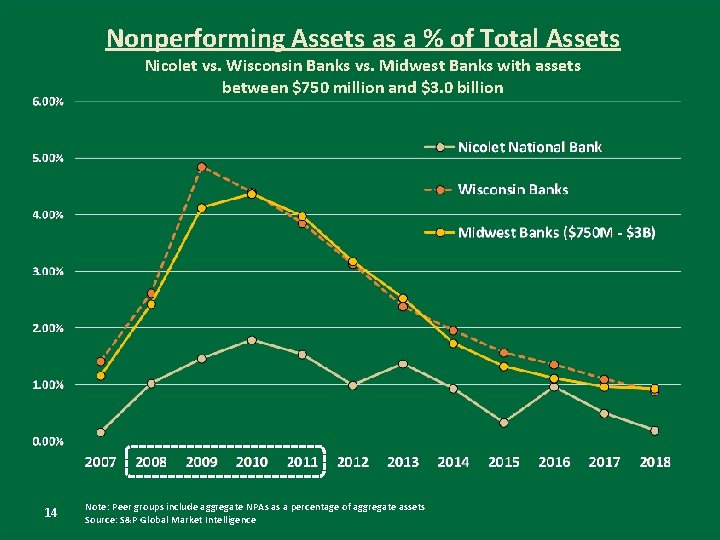 Nonperforming Assets as a % of Total Assets Nicolet vs. Wisconsin Banks vs. Midwest