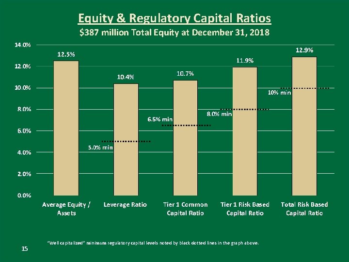 Equity & Regulatory Capital Ratios $387 million Total Equity at December 31, 2018 15