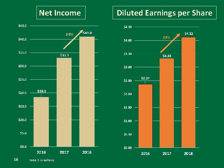 Net Income 24% 16 Note: $ in millions Diluted Earnings per Share 24% 