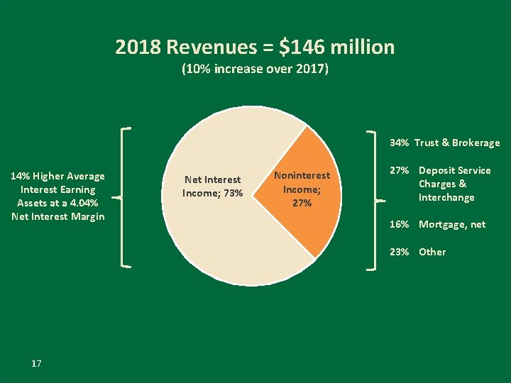 2018 Revenues = $146 million (10% increase over 2017) 34% Trust & Brokerage 14%