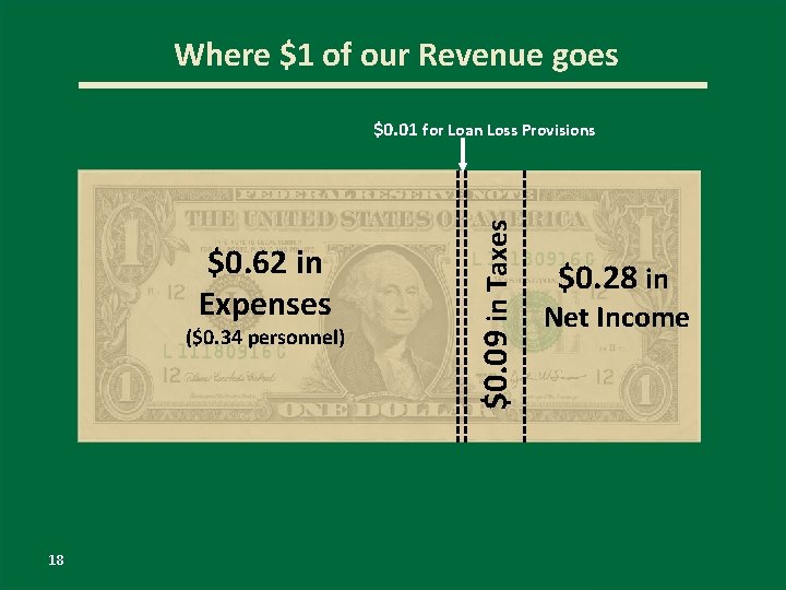 Where $1 of our Revenue goes $0. 62 in Expenses ($0. 34 personnel) 18