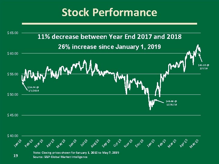 Stock Performance $ 65. 00 11% decrease between Year End 2017 and 2018 26%