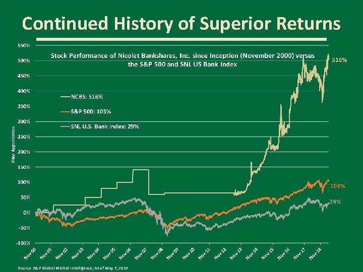 Continued History of Superior Returns Source: S&P Global Market Intelligence; As of May 7,