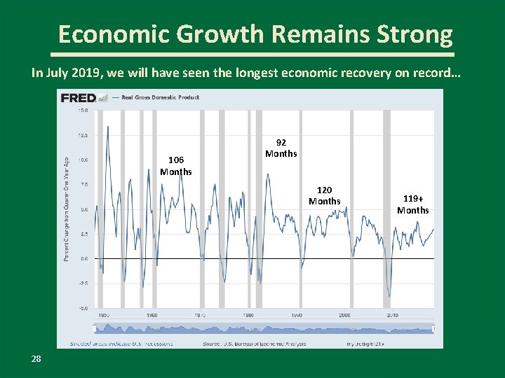 Economic Growth Remains Strong In July 2019, we will have seen the longest economic