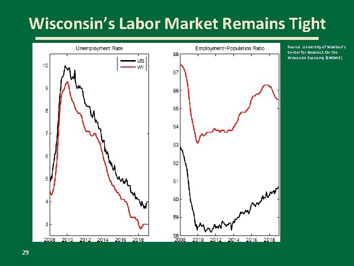 Wisconsin’s Labor Market Remains Tight Source: University of Madison’s Center for Research On the