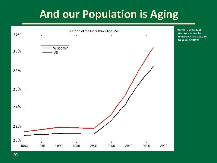 And our Population is Aging 32% 30% 28% 26% 24% 22% 20% 30 Source: