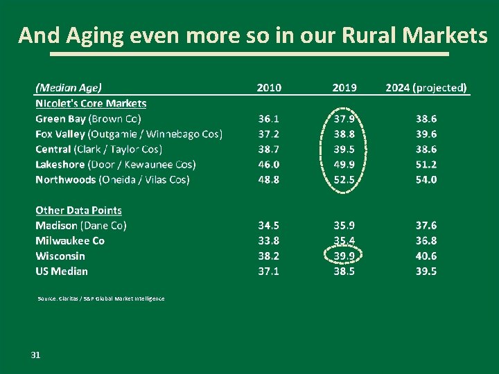 And Aging even more so in our Rural Markets Source: Claritas / S&P Global