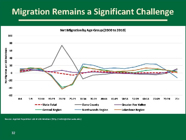 Migration Remains a Significant Challenge Source: Applied Population Lab at UW-Madison (http: //netmigration. wisc.