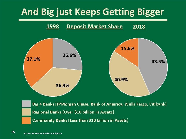 And Big just Keeps Getting Bigger 1998 Deposit Market Share 2018 Big 4 Banks