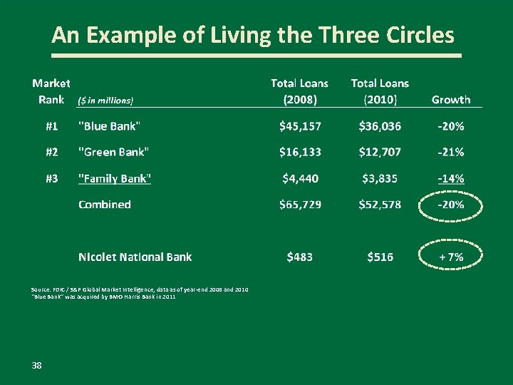 An Example of Living the Three Circles Source: FDIC / S&P Global Market Intelligence;