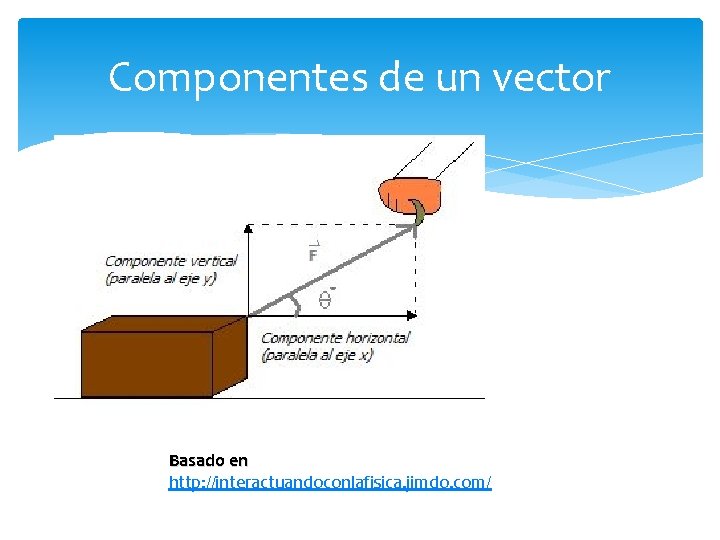 Componentes de un vector Basado en http: //interactuandoconlafisica. jimdo. com/ 