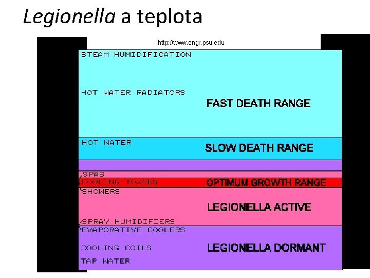 Legionella a teplota http: //www. engr. psu. edu 