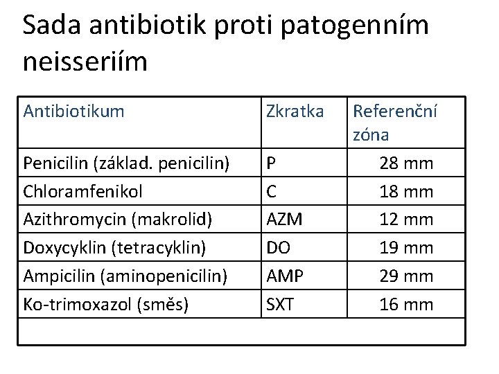 Sada antibiotik proti patogenním neisseriím Antibiotikum Zkratka Penicilin (základ. penicilin) Chloramfenikol Azithromycin (makrolid) Doxycyklin