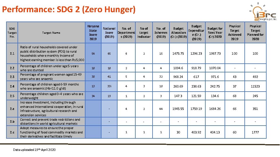 Performance: SDG 2 (Zero Hunger) SDG Target No. Target Name Haryana State Score 2019