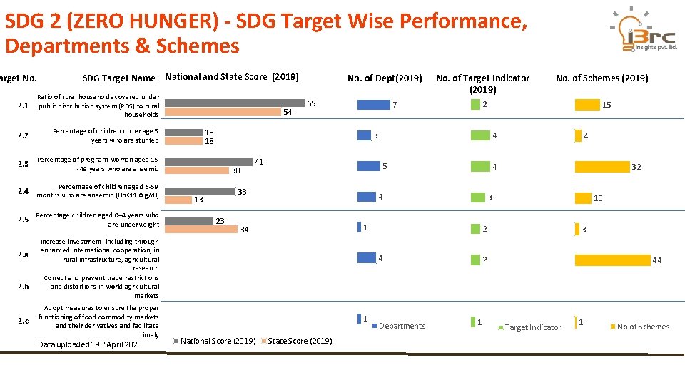 SDG 2 (ZERO HUNGER) - SDG Target Wise Performance, Departments & Schemes arget No.