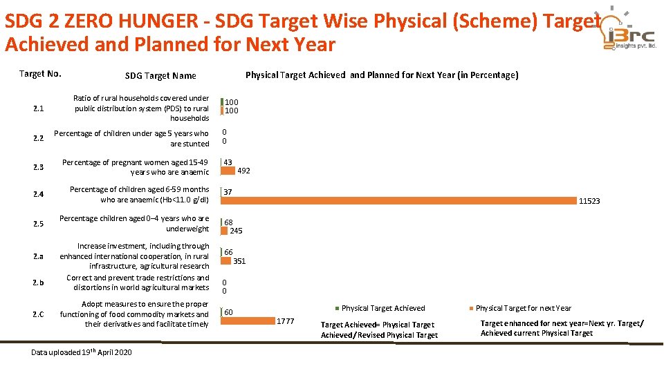 SDG 2 ZERO HUNGER - SDG Target Wise Physical (Scheme) Target Achieved and Planned