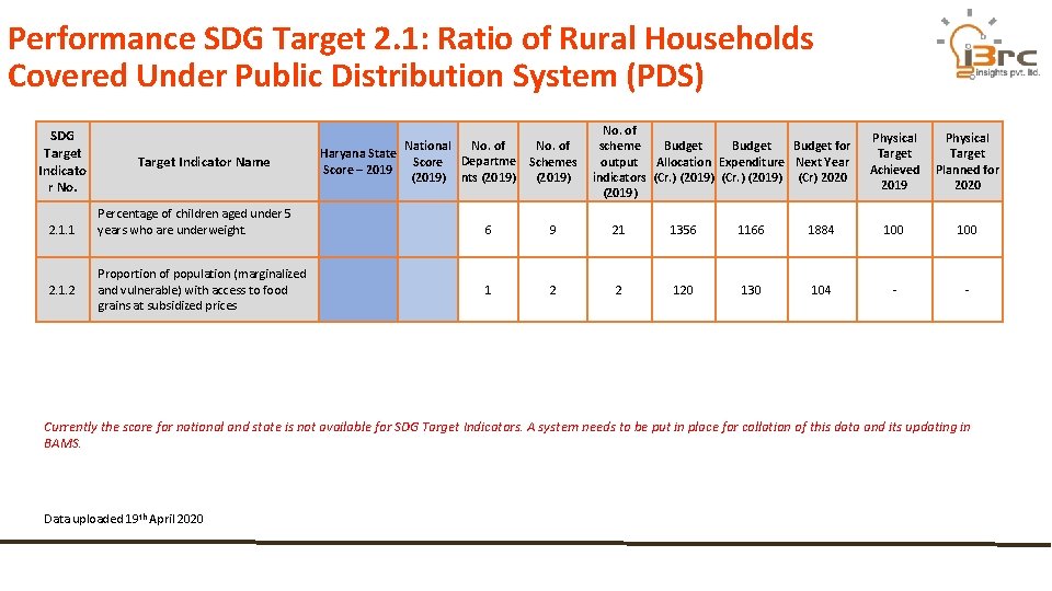 Performance SDG Target 2. 1: Ratio of Rural Households Covered Under Public Distribution System