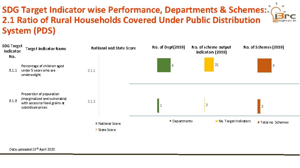SDG Target Indicator wise Performance, Departments & Schemes: 2. 1 Ratio of Rural Households