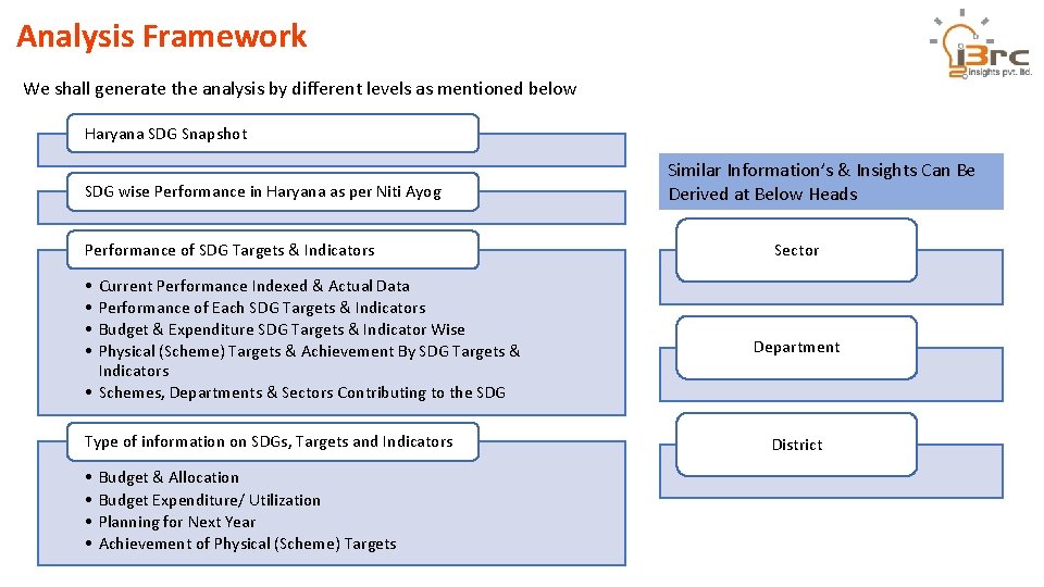 Analysis Framework We shall generate the analysis by different levels as mentioned below Haryana