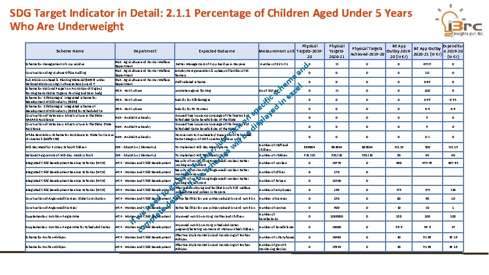 SDG Target Indicator in Detail: 2. 1. 1 Percentage of Children Aged Under 5