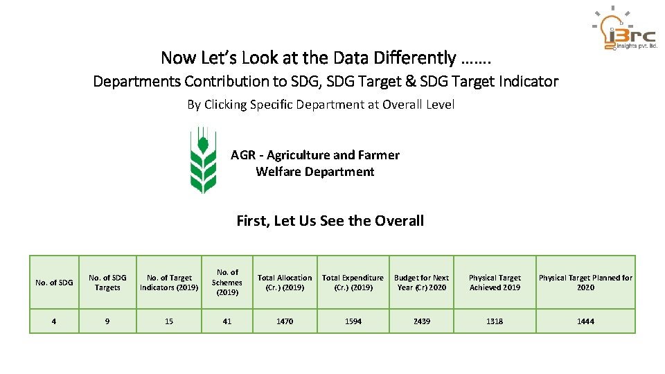 Now Let’s Look at the Data Differently ……. Departments Contribution to SDG, SDG Target