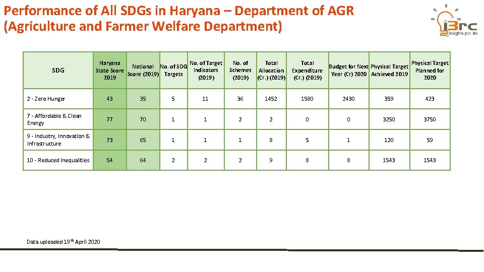 Performance of All SDGs in Haryana – Department of AGR (Agriculture and Farmer Welfare