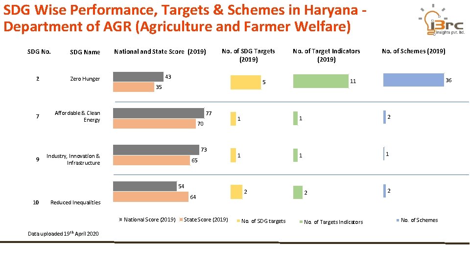 SDG Wise Performance, Targets & Schemes in Haryana Department of AGR (Agriculture and Farmer
