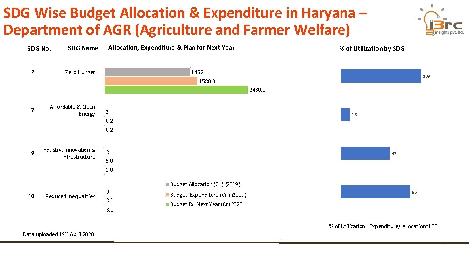 SDG Wise Budget Allocation & Expenditure in Haryana – Department of AGR (Agriculture and