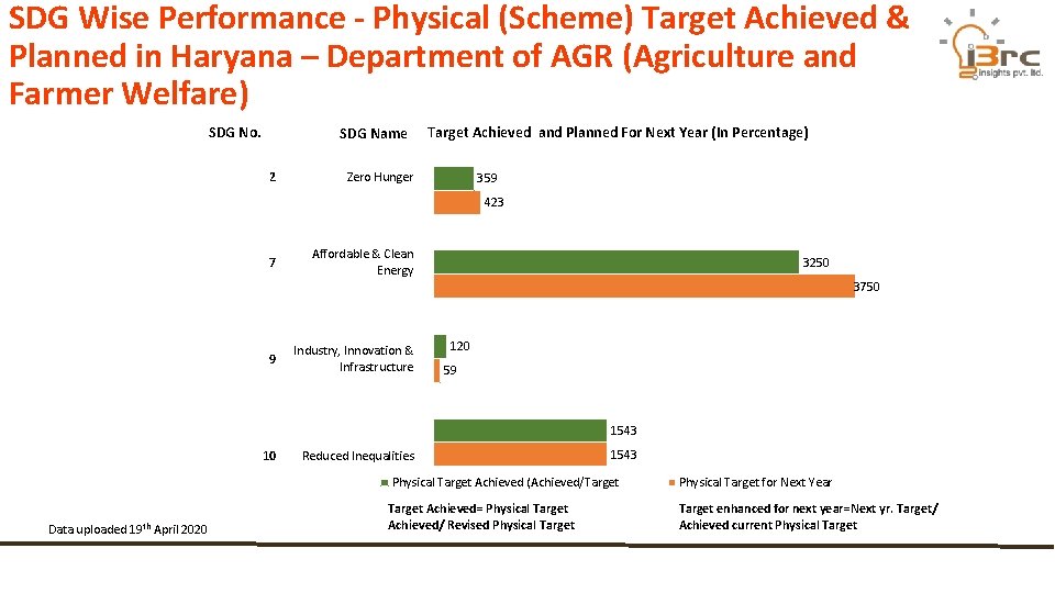 SDG Wise Performance - Physical (Scheme) Target Achieved & Planned in Haryana – Department