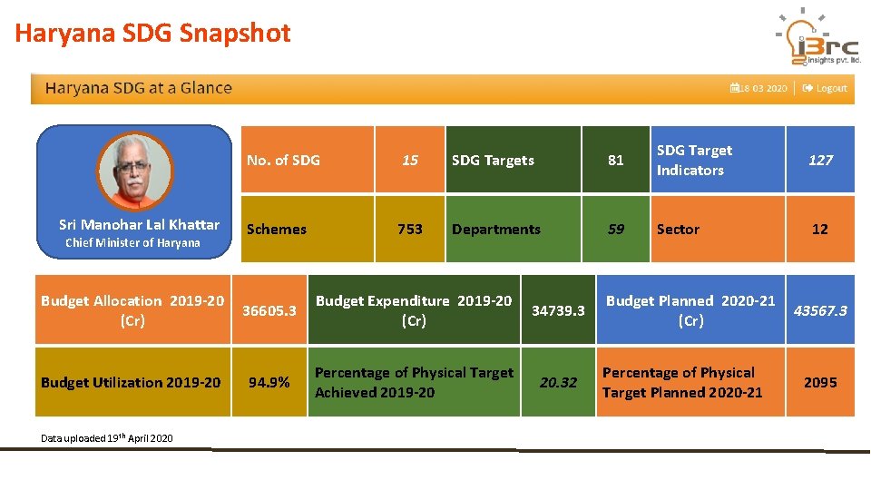 Haryana SDG Snapshot Sri Manohar Lal Khattar Chief Minister of Haryana No. of SDG