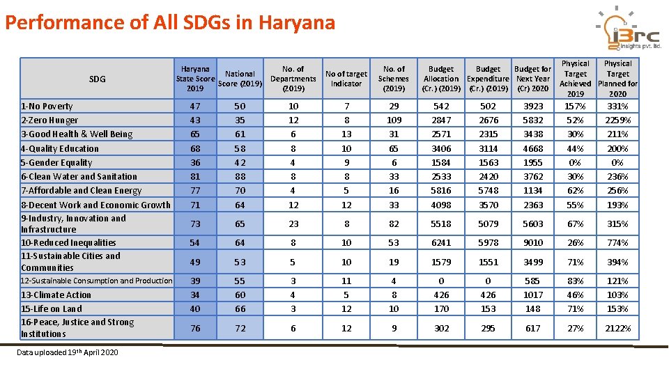 Performance of All SDGs in Haryana SDG Haryana National State Score (2019) 2019 No.