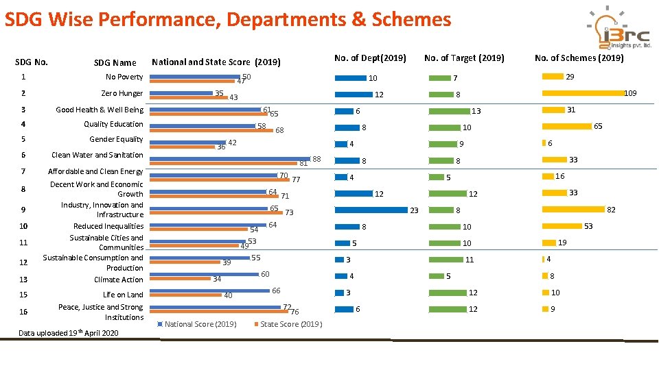 SDG Wise Performance, Departments & Schemes SDG No. SDG Name 1 No Poverty 2